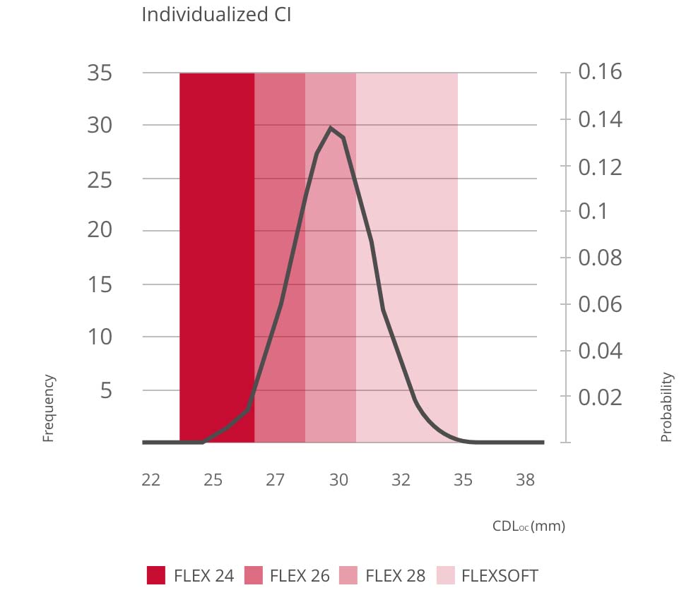 Individualized CI Individualized CI